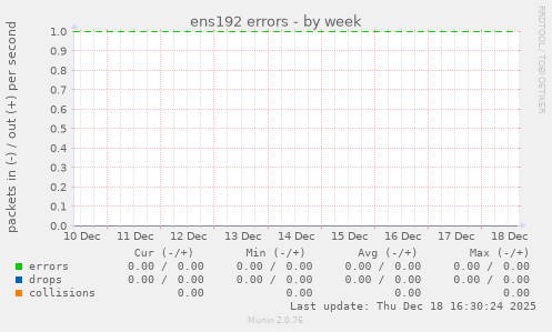 ens192 errors