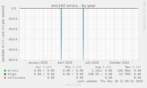 ens192 errors