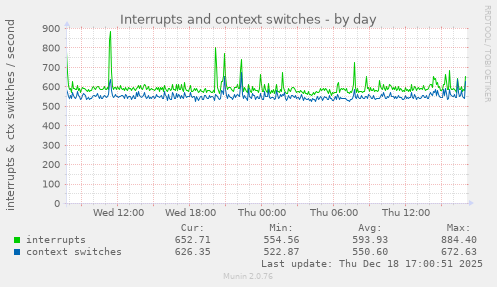 Interrupts and context switches