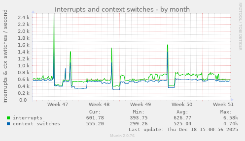 Interrupts and context switches