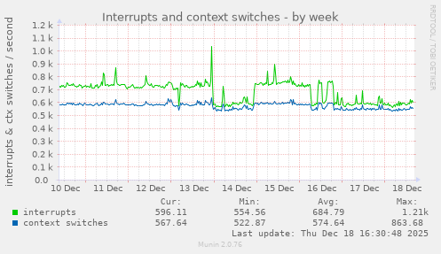 Interrupts and context switches