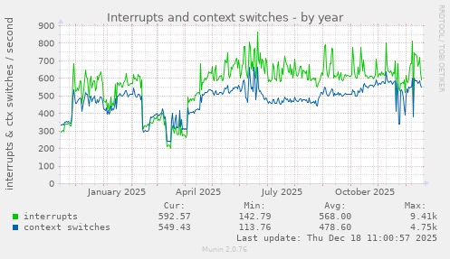 Interrupts and context switches