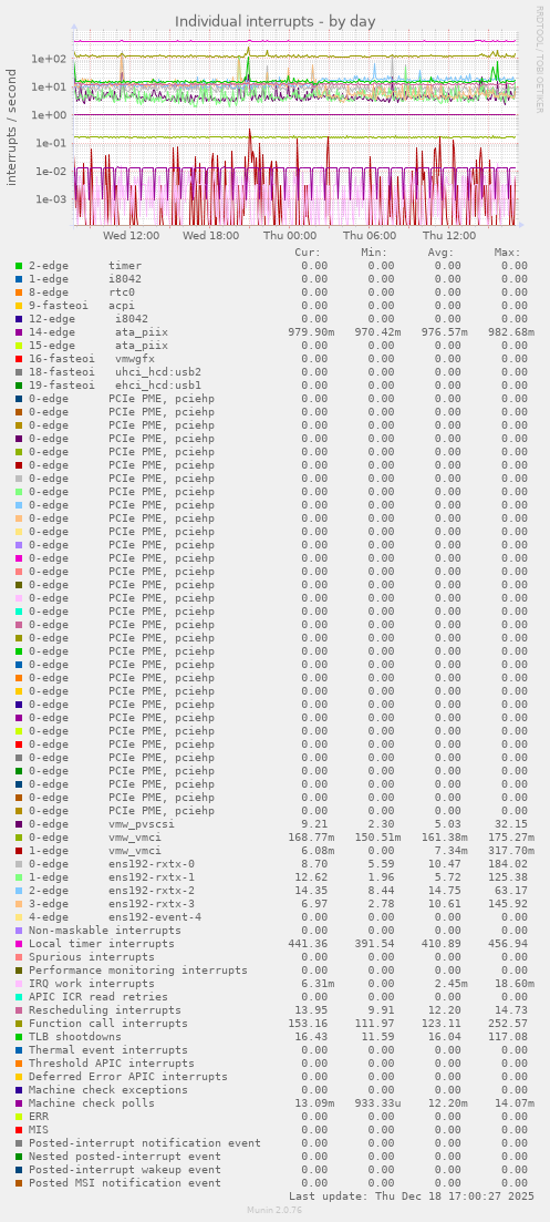 Individual interrupts