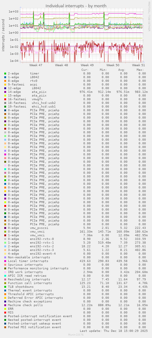 Individual interrupts