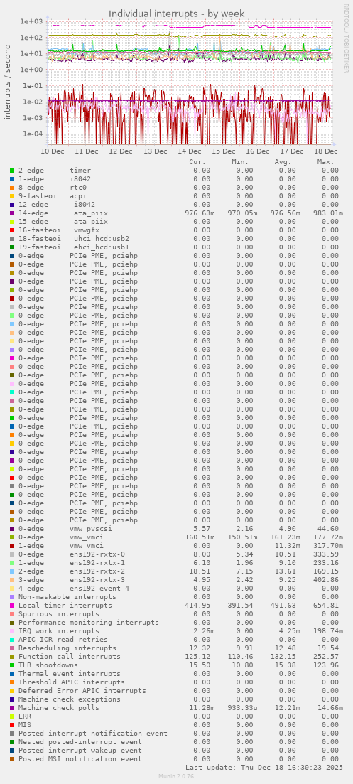 Individual interrupts