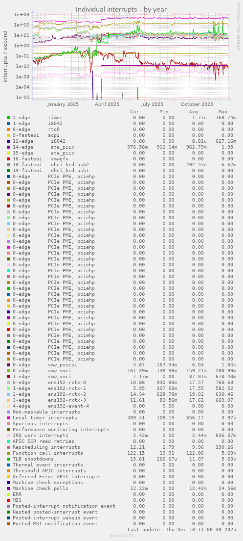 Individual interrupts