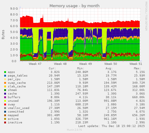 Memory usage