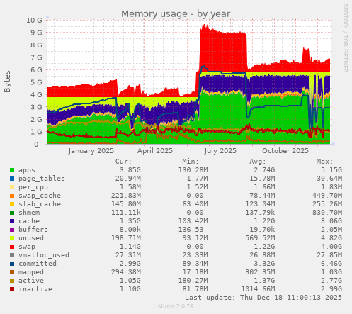Memory usage