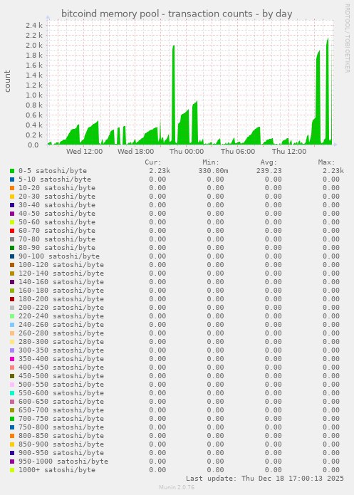 bitcoind memory pool - transaction counts