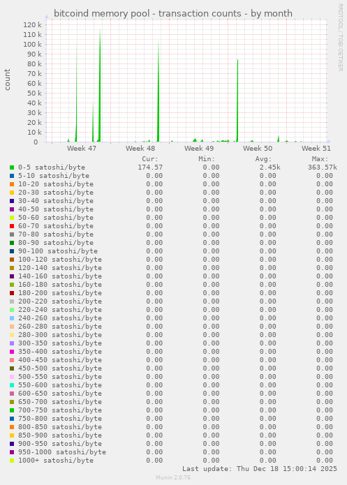 bitcoind memory pool - transaction counts