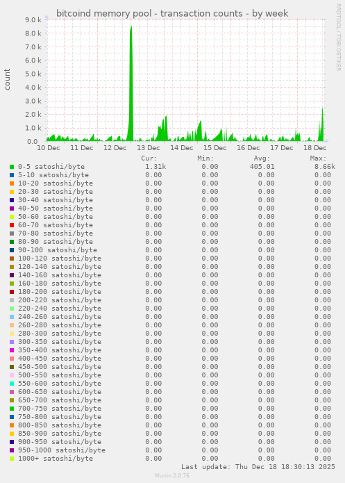 bitcoind memory pool - transaction counts