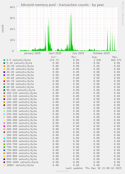bitcoind memory pool - transaction counts