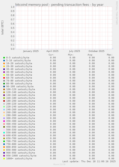 bitcoind memory pool - pending transaction fees
