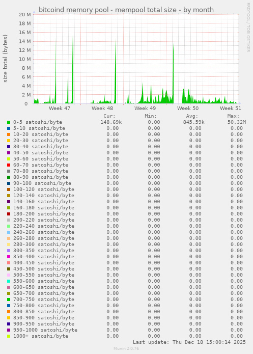 bitcoind memory pool - mempool total size