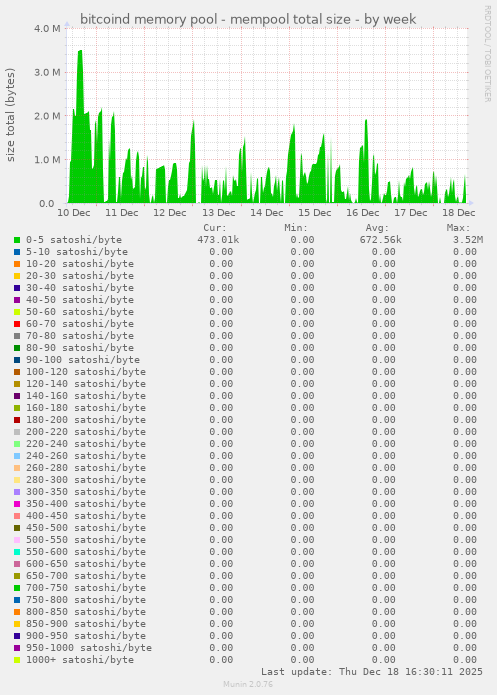 bitcoind memory pool - mempool total size