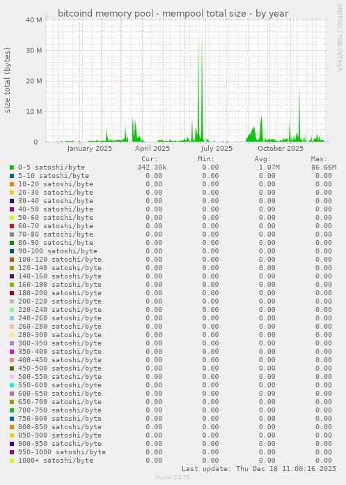 bitcoind memory pool - mempool total size