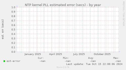 NTP kernel PLL estimated error (secs)