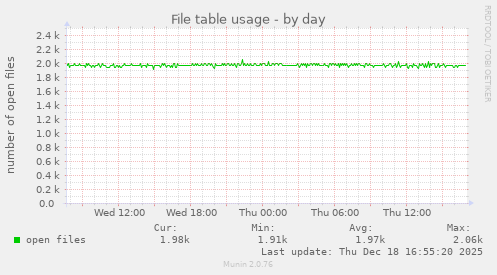 File table usage