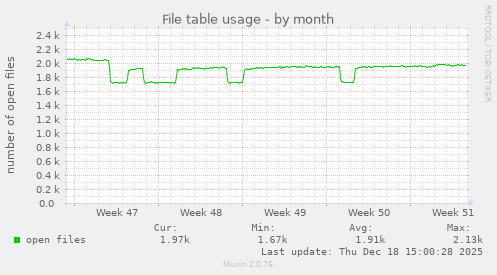 File table usage