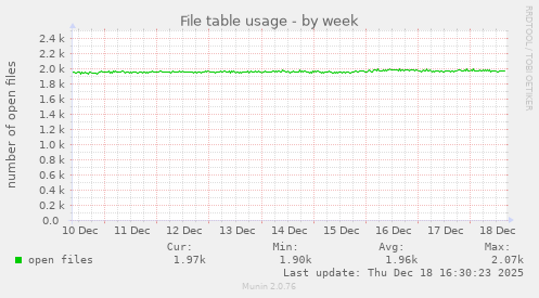 File table usage