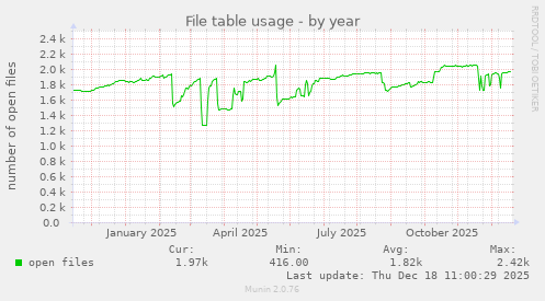 File table usage