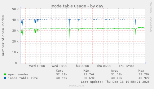 Inode table usage