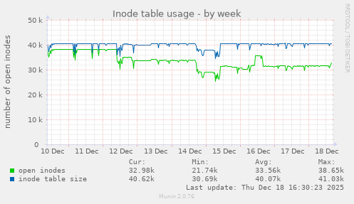 Inode table usage