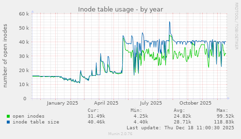 Inode table usage