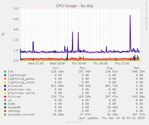 CPU Usage
