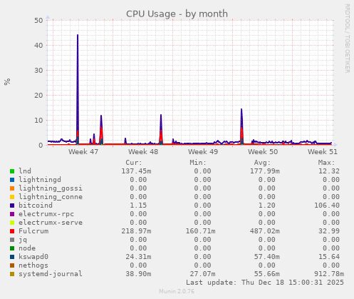 CPU Usage