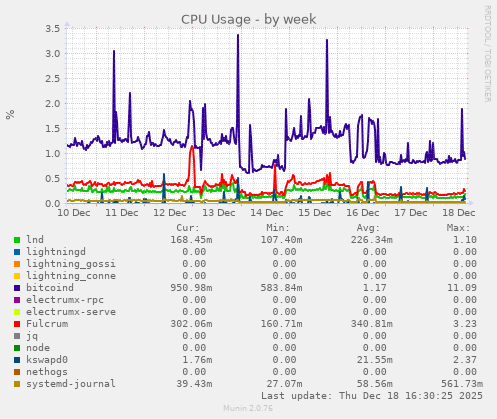 CPU Usage