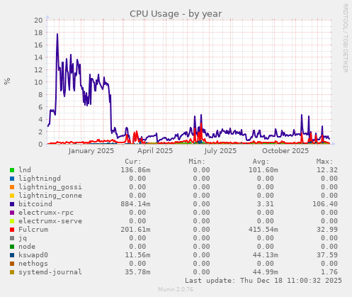 CPU Usage