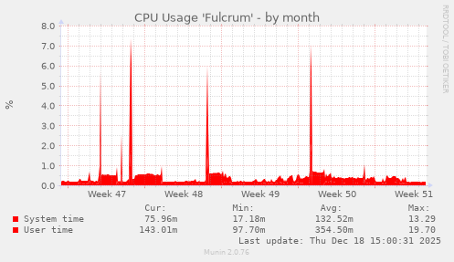 CPU Usage 'Fulcrum'