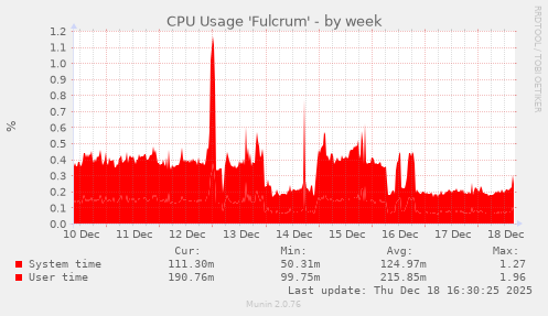 CPU Usage 'Fulcrum'