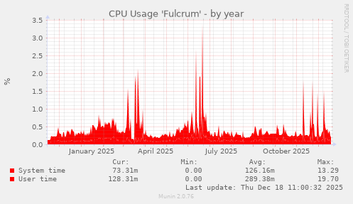 CPU Usage 'Fulcrum'