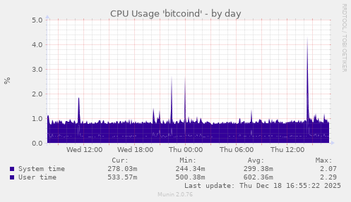 CPU Usage 'bitcoind'