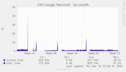 CPU Usage 'bitcoind'