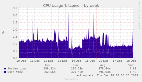 CPU Usage 'bitcoind'