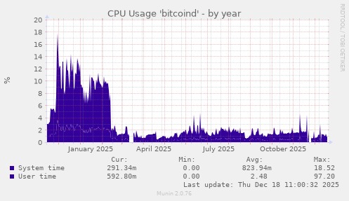 CPU Usage 'bitcoind'