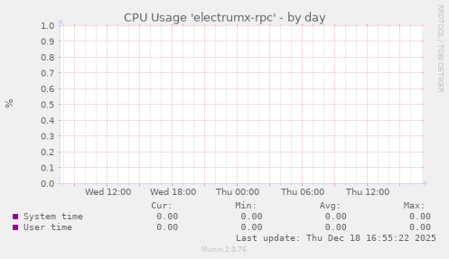 CPU Usage 'electrumx-rpc'