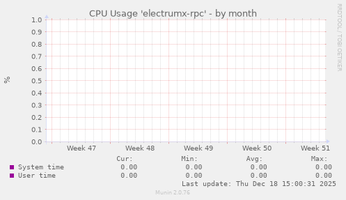 CPU Usage 'electrumx-rpc'
