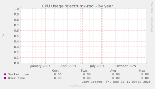 CPU Usage 'electrumx-rpc'