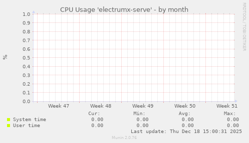 CPU Usage 'electrumx-serve'