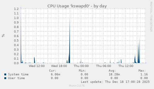 CPU Usage 'kswapd0'