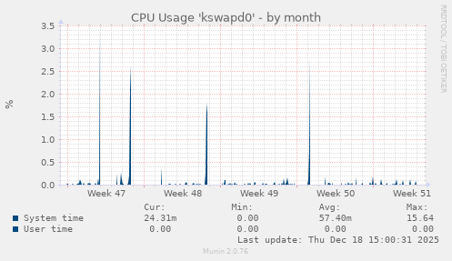 CPU Usage 'kswapd0'