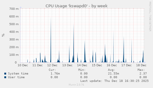 CPU Usage 'kswapd0'