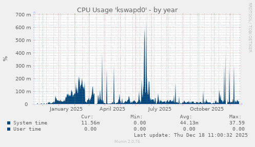 CPU Usage 'kswapd0'