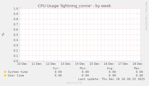 CPU Usage 'lightning_conne'