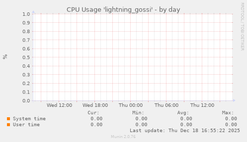 CPU Usage 'lightning_gossi'