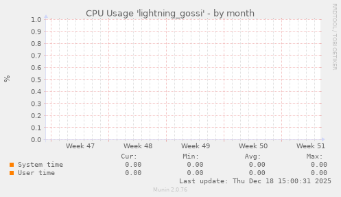 CPU Usage 'lightning_gossi'